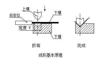 钣金加工中数控折弯加工零件范围及加工精度参数的详细解答-珠海书杰健康食品研发有限公司